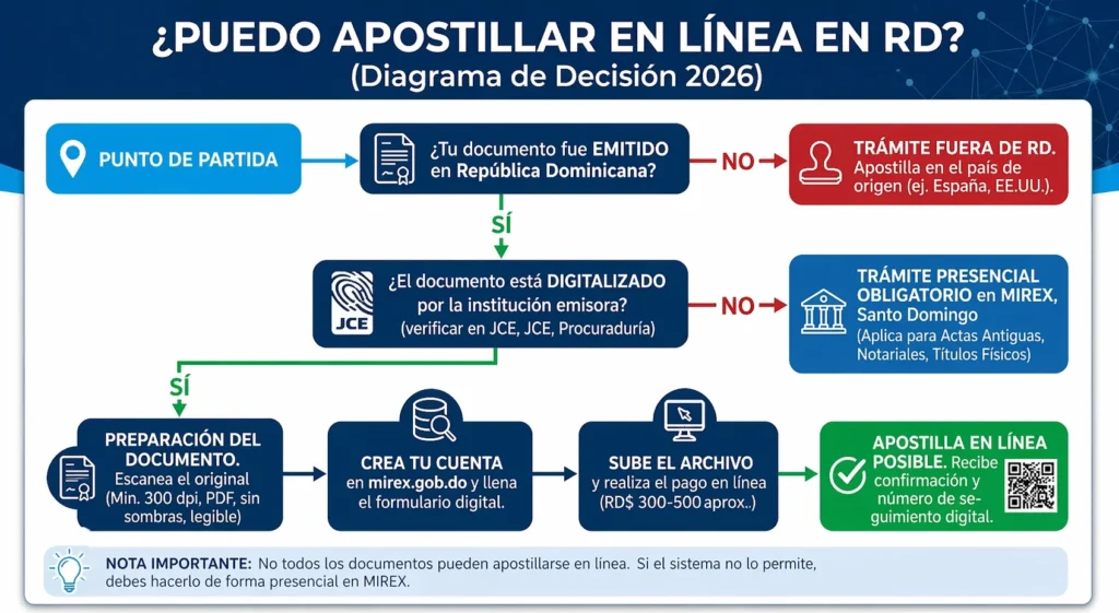 Infografía de flujo de decisión para saber si un documento se puede apostillar en línea o presencial en República Dominicana a través del MIREX.